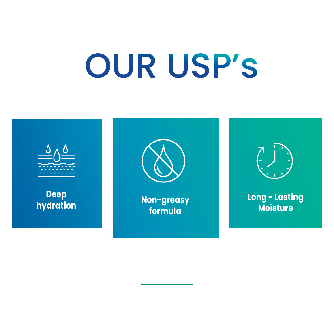 Three icons with text 'Deep hydration', 'Non-greasy formula', and 'Long-lasting moisture' on a white background.